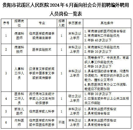 贵阳市花溪区人民医院2024年6月面向社会6岗位公开招聘若干